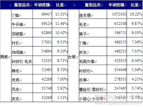 标准化产品与休闲服装更受网购用户偏爱