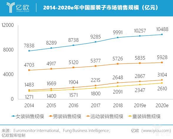 2018中国服装市场销售规模20774亿元女装市场份额第一丨数据报告