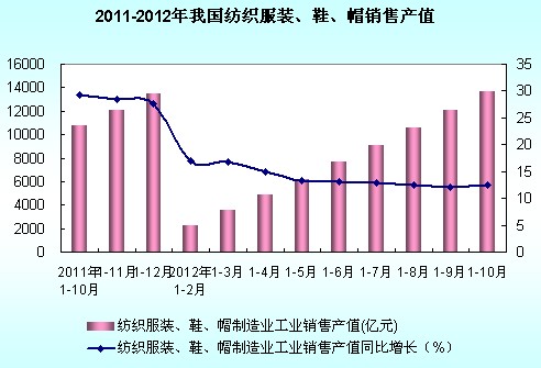 2012年1-10月我国纺织服装、服饰业销售产值情况